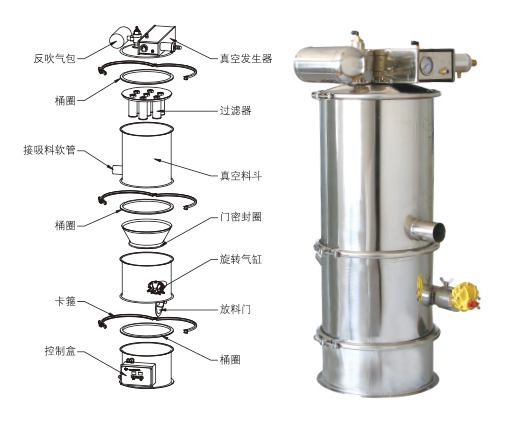 真空上料機(jī)吸不到料、堵料、輸送量低是什么原因